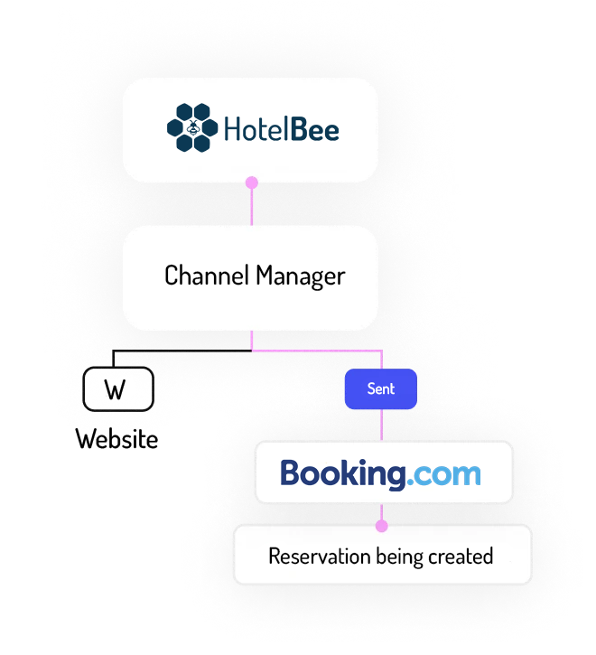 hotelbee reservation crs