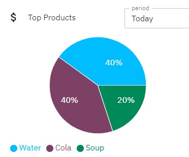 top products pos